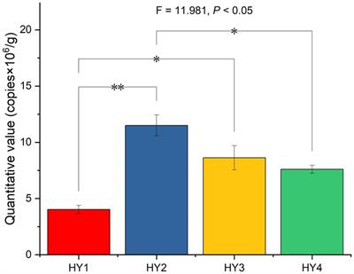 Arbuscular mycorrhizal fungal communities in soils where astragalus had grown for 2 years were similar to those in the abandoned farmland